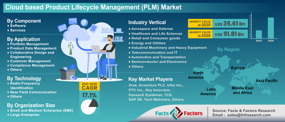 Cloud based Product Lifecycle Management (PLM) Market